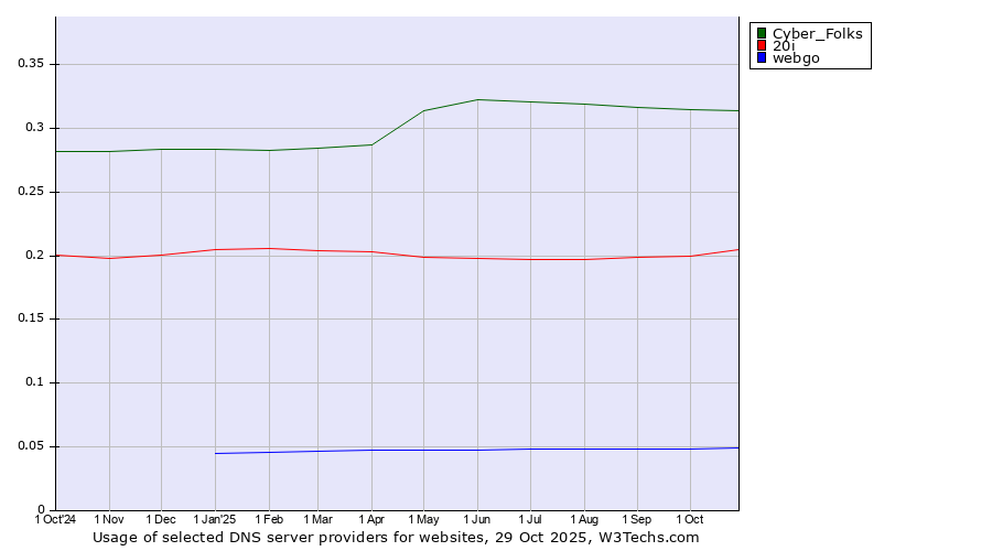 Historical trends in the usage of Cyber_Folks vs. 20i vs. webgo