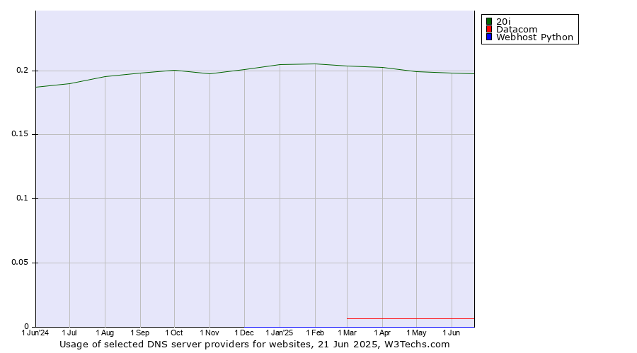 Historical trends in the usage of 20i vs. Datacom vs. Webhost Python