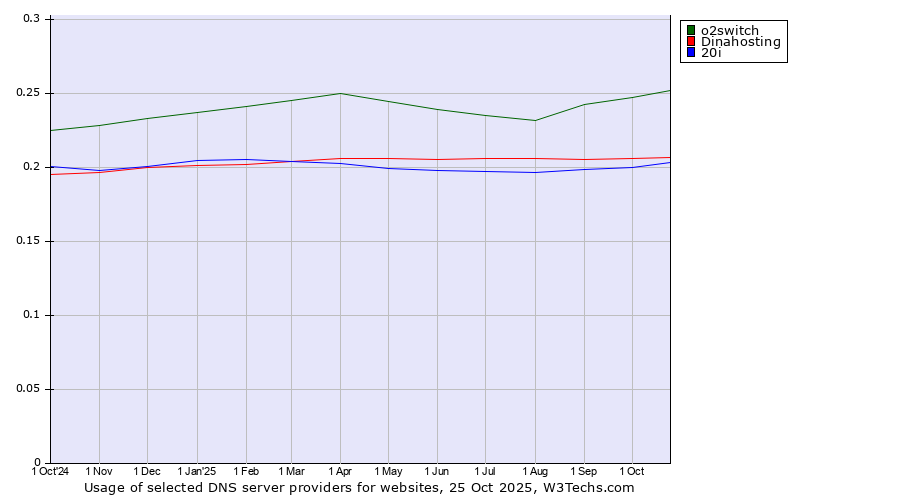 Historical trends in the usage of o2switch vs. Dinahosting vs. 20i