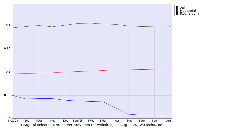 Historical trends in the usage of 20i vs. Hostpoint vs. 51dns.com