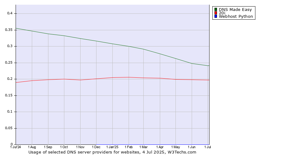 Historical trends in the usage of DNS Made Easy vs. 20i vs. Webhost Python