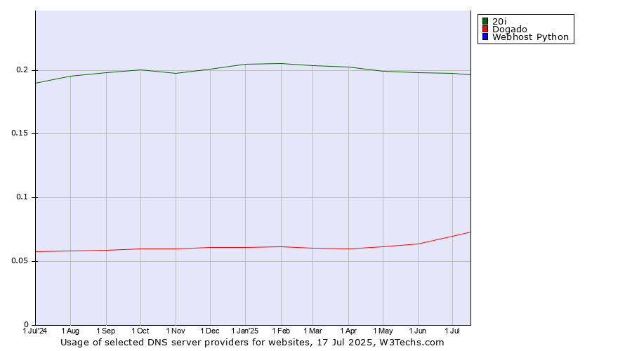 Historical trends in the usage of 20i vs. Dogado vs. Webhost Python