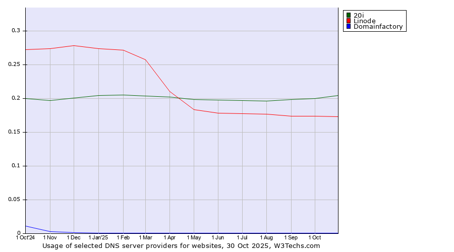 Historical trends in the usage of 20i vs. Linode vs. Domainfactory