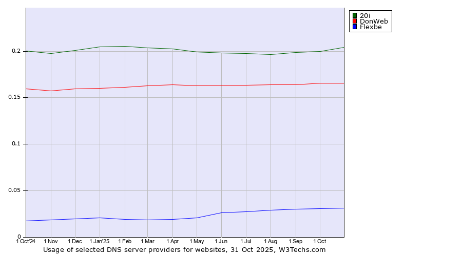 Historical trends in the usage of 20i vs. DonWeb vs. Flexbe