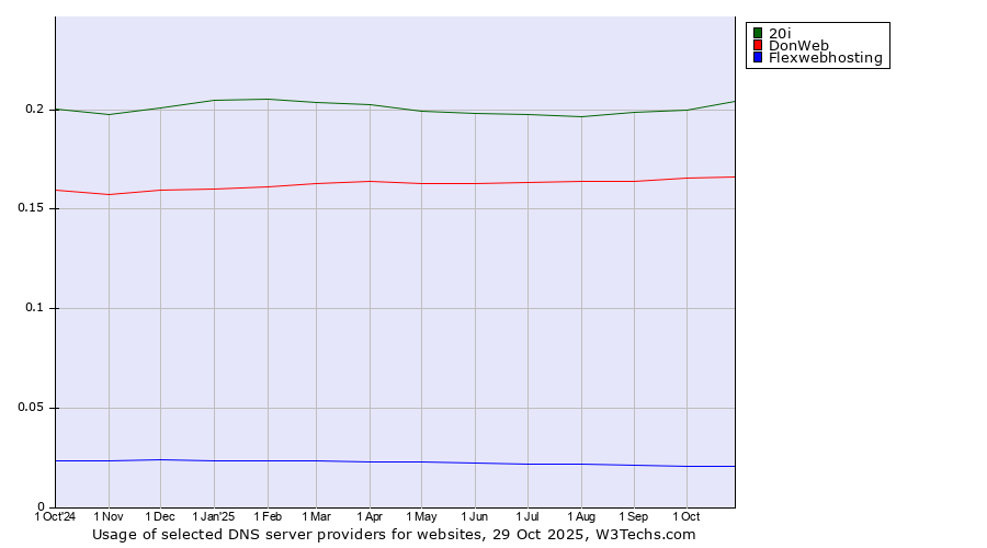 Historical trends in the usage of 20i vs. DonWeb vs. Flexwebhosting
