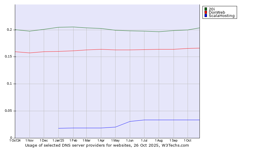 Historical trends in the usage of 20i vs. DonWeb vs. ScalaHosting
