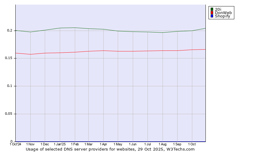 Historical trends in the usage of 20i vs. DonWeb vs. Shopify
