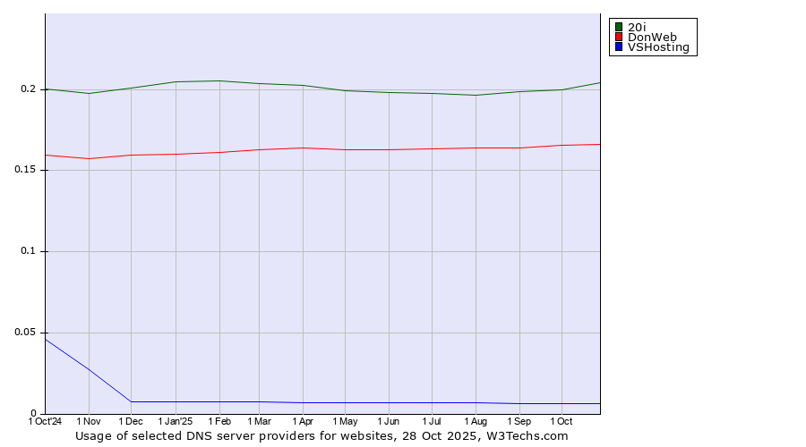Historical trends in the usage of 20i vs. DonWeb vs. VSHosting