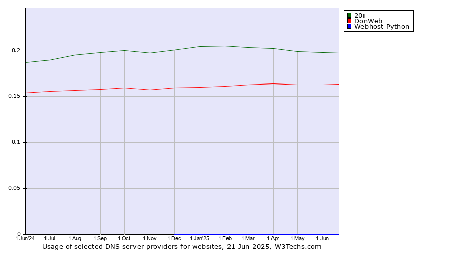 Historical trends in the usage of 20i vs. DonWeb vs. Webhost Python