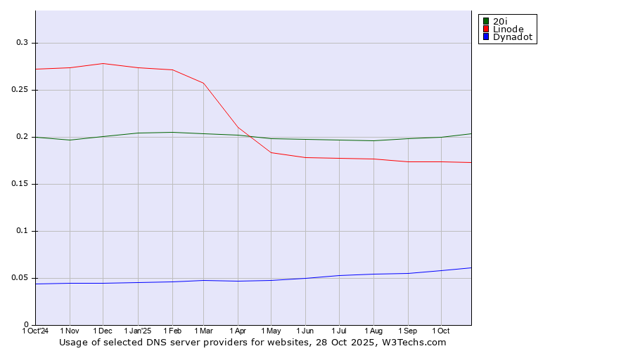 Historical trends in the usage of 20i vs. Linode vs. Dynadot
