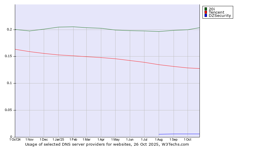 Historical trends in the usage of 20i vs. Tencent vs. DZSecurity