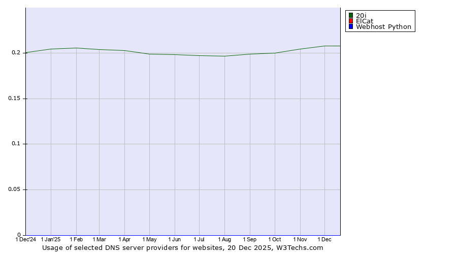 Historical trends in the usage of 20i vs. ElCat vs. Webhost Python