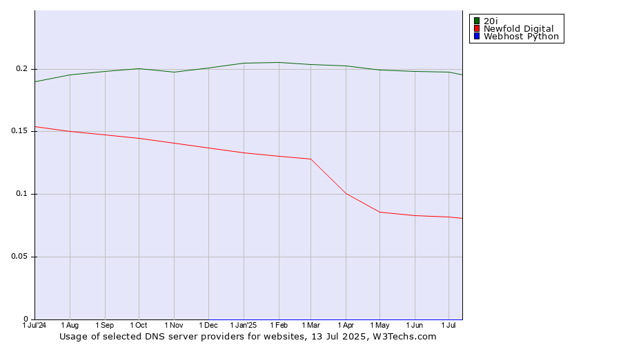 Historical trends in the usage of 20i vs. Newfold Digital vs. Webhost Python