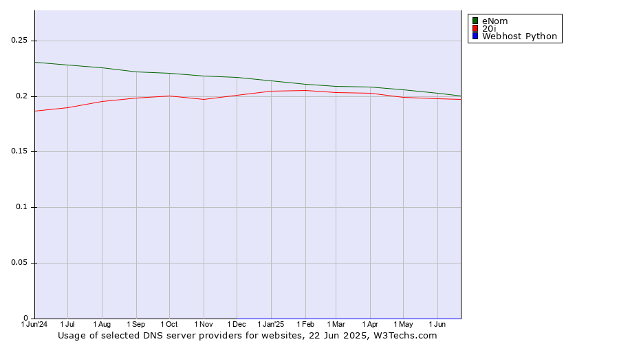 Historical trends in the usage of eNom vs. 20i vs. Webhost Python