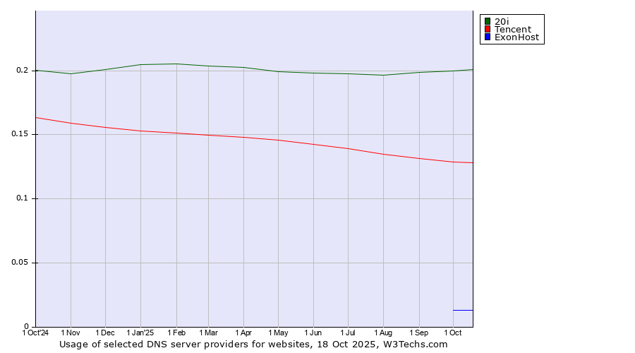 Historical trends in the usage of 20i vs. Tencent vs. ExonHost