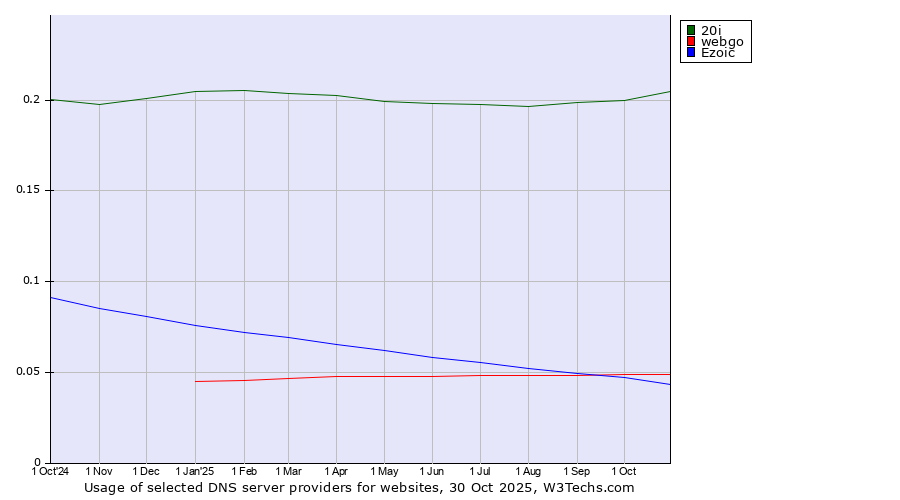 Historical trends in the usage of 20i vs. webgo vs. Ezoic