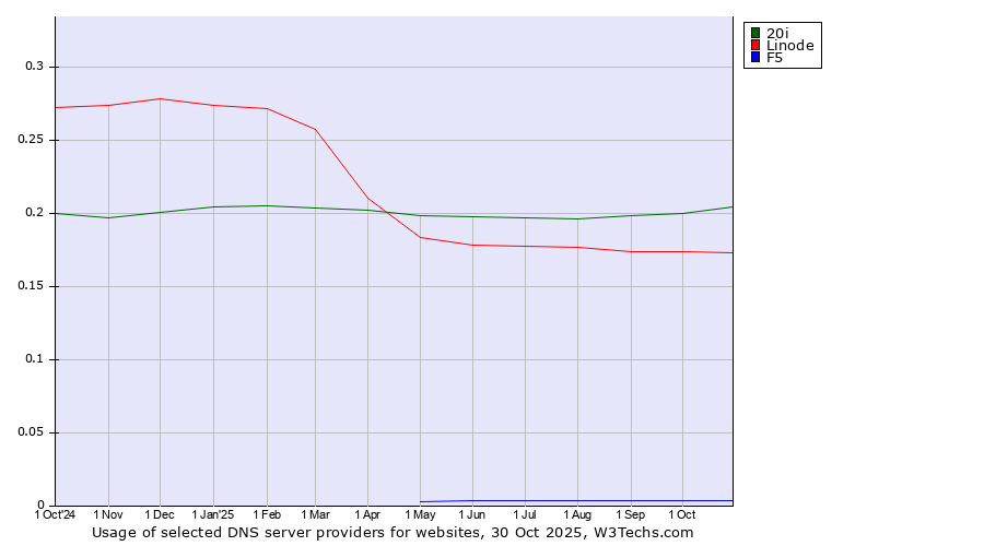 Historical trends in the usage of 20i vs. Linode vs. F5