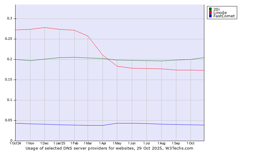 Historical trends in the usage of 20i vs. Linode vs. FastComet