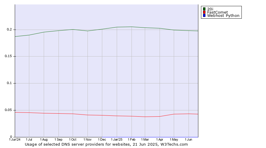 Historical trends in the usage of 20i vs. FastComet vs. Webhost Python