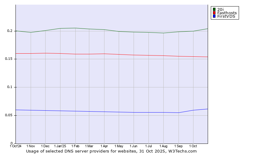 Historical trends in the usage of 20i vs. Fasthosts vs. FirstVDS