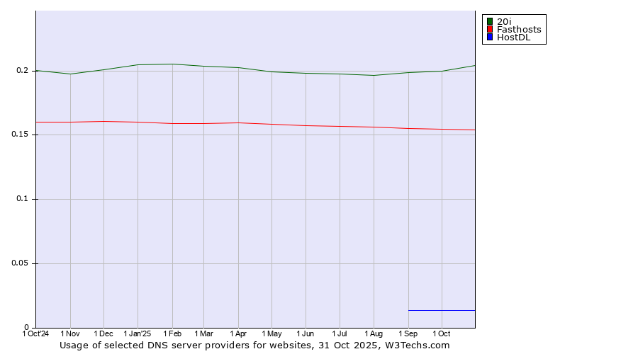 Historical trends in the usage of 20i vs. Fasthosts vs. HostDL