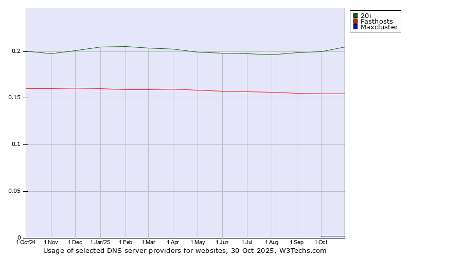 Historical trends in the usage of 20i vs. Fasthosts vs. Maxcluster
