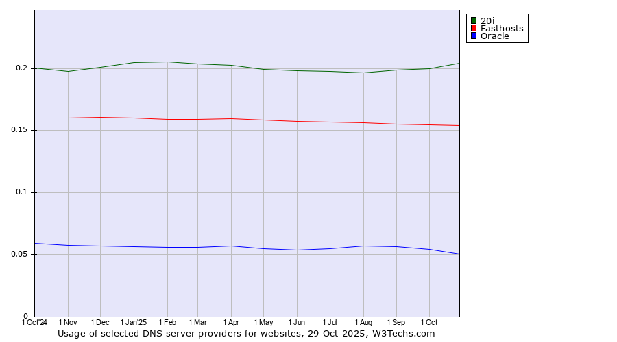 Historical trends in the usage of 20i vs. Fasthosts vs. Oracle