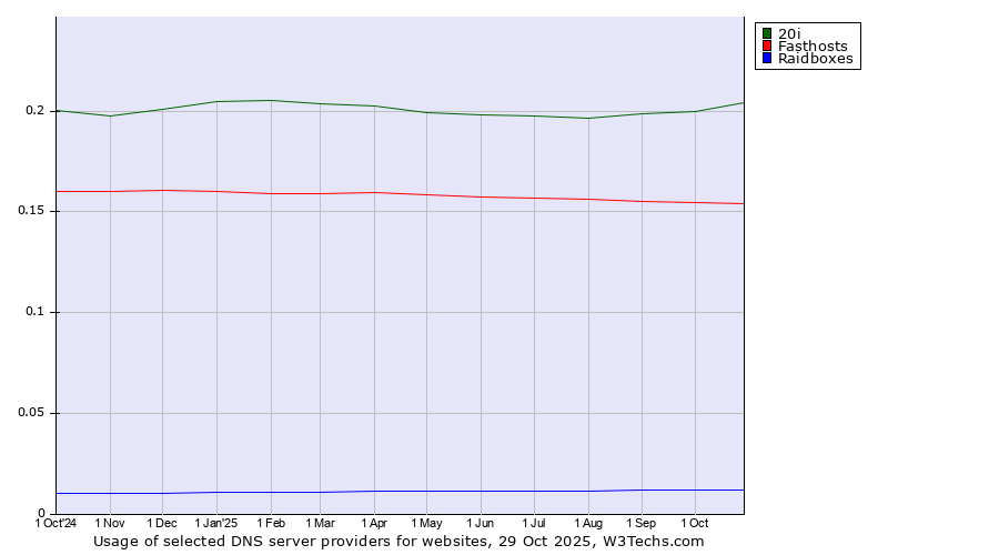 Historical trends in the usage of 20i vs. Fasthosts vs. Raidboxes
