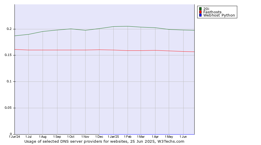 Historical trends in the usage of 20i vs. Fasthosts vs. Webhost Python