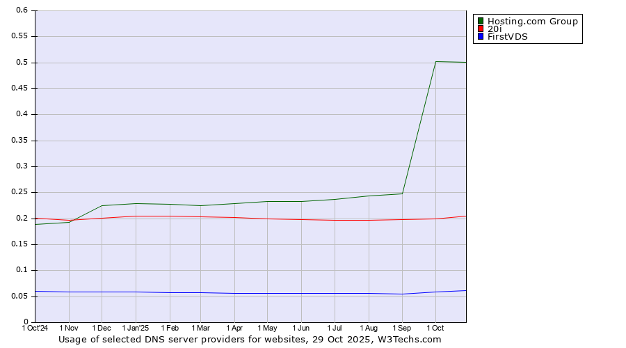 Historical trends in the usage of Hosting.com Group vs. 20i vs. FirstVDS