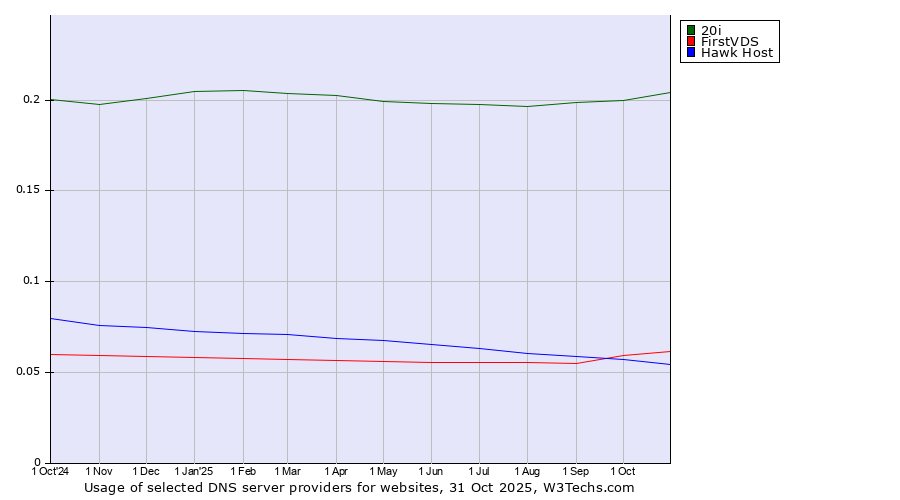 Historical trends in the usage of 20i vs. FirstVDS vs. Hawk Host