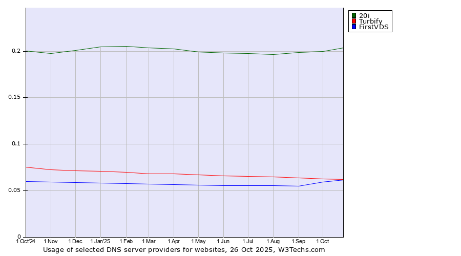 Historical trends in the usage of 20i vs. Turbify vs. FirstVDS