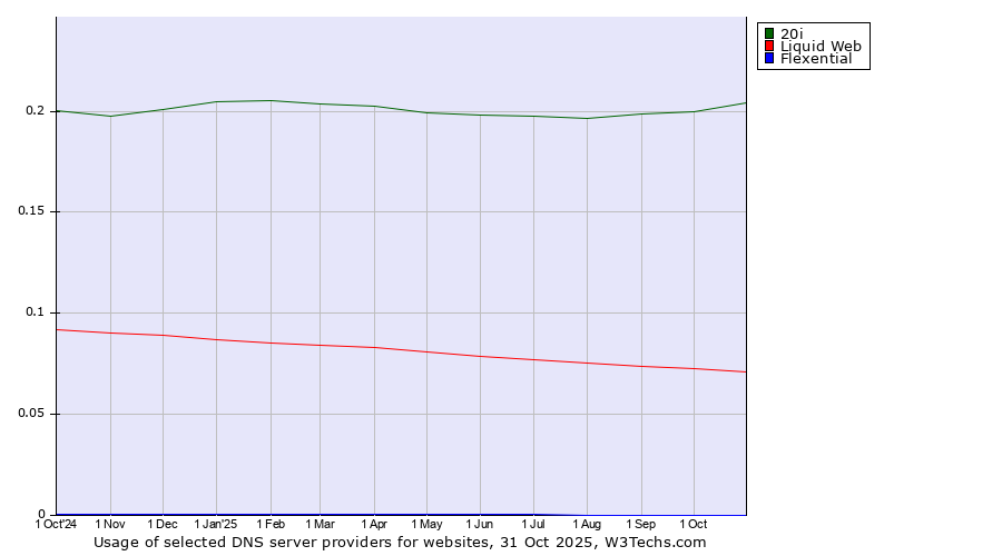 Historical trends in the usage of 20i vs. Liquid Web vs. Flexential