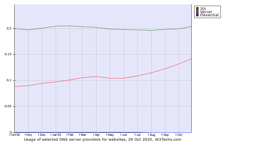 Historical trends in the usage of 20i vs. Vercel vs. Flexential
