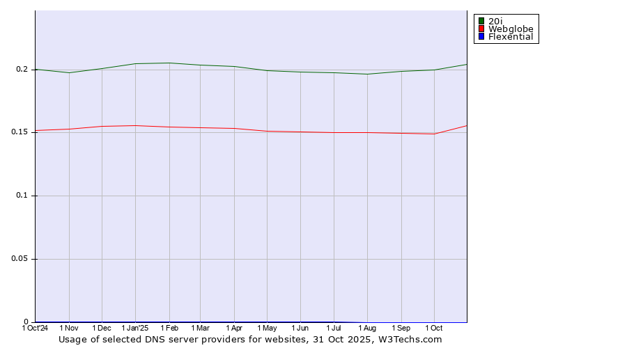 Historical trends in the usage of 20i vs. Webglobe vs. Flexential