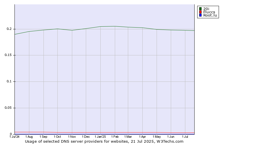 Historical trends in the usage of 20i vs. Fluccs vs. Root.lu