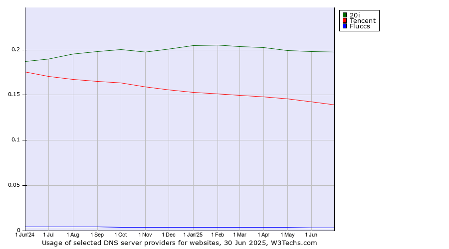 Historical trends in the usage of 20i vs. Tencent vs. Fluccs