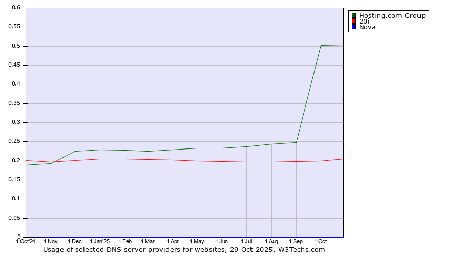 Historical trends in the usage of Hosting.com Group vs. 20i vs. Nova
