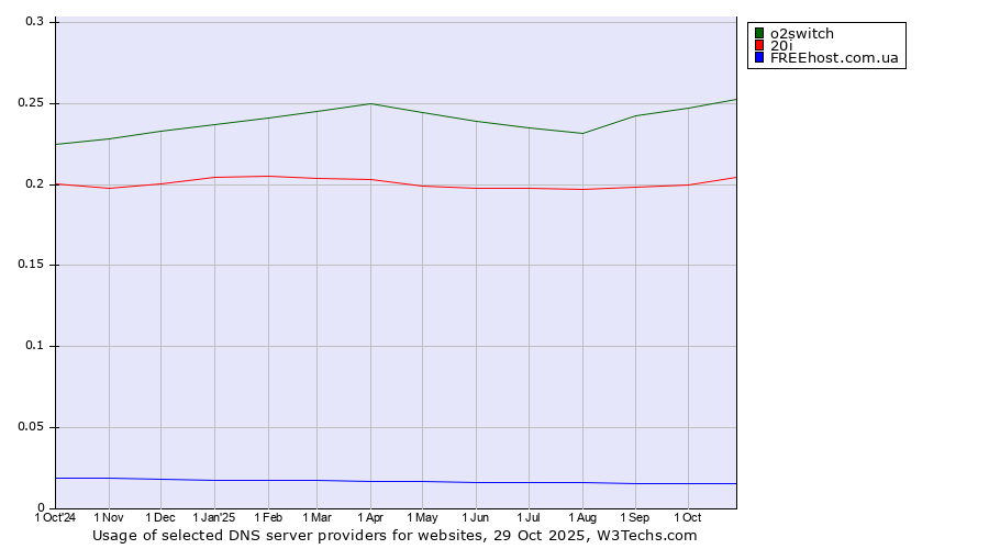 Historical trends in the usage of o2switch vs. 20i vs. FREEhost.com.ua
