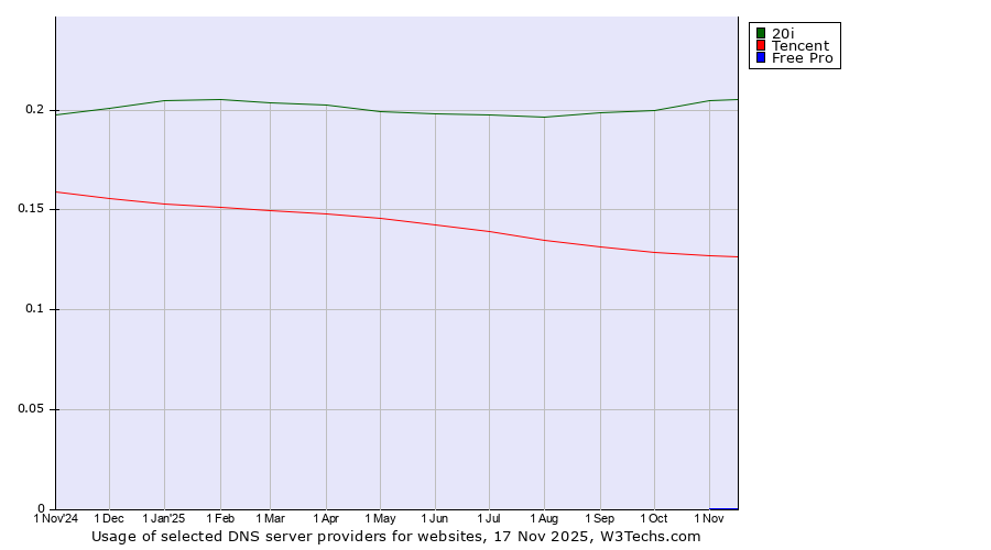 Historical trends in the usage of 20i vs. Tencent vs. Free Pro