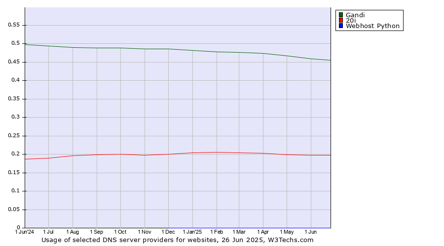Historical trends in the usage of Gandi vs. 20i vs. Webhost Python