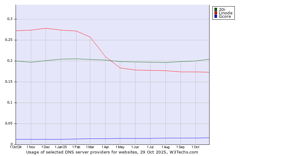 Historical trends in the usage of 20i vs. Linode vs. Gcore