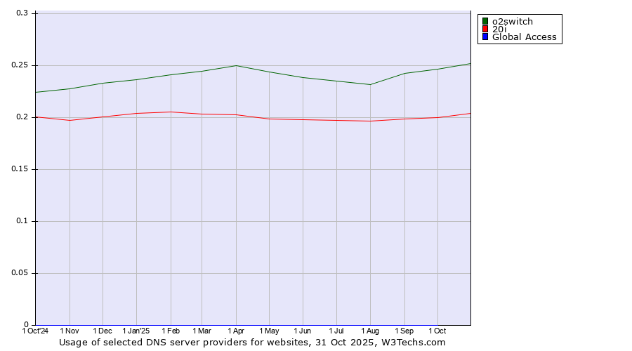 Historical trends in the usage of o2switch vs. 20i vs. Global Access