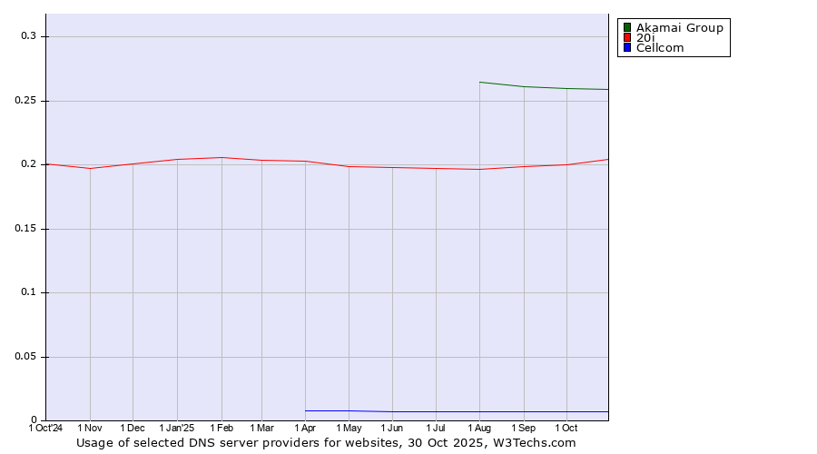 Historical trends in the usage of Akamai Group vs. 20i vs. Cellcom