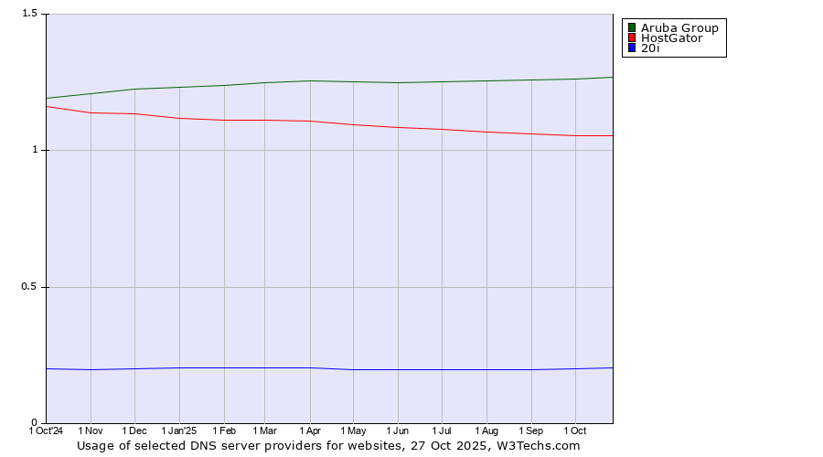 Historical trends in the usage of Aruba Group vs. HostGator vs. 20i