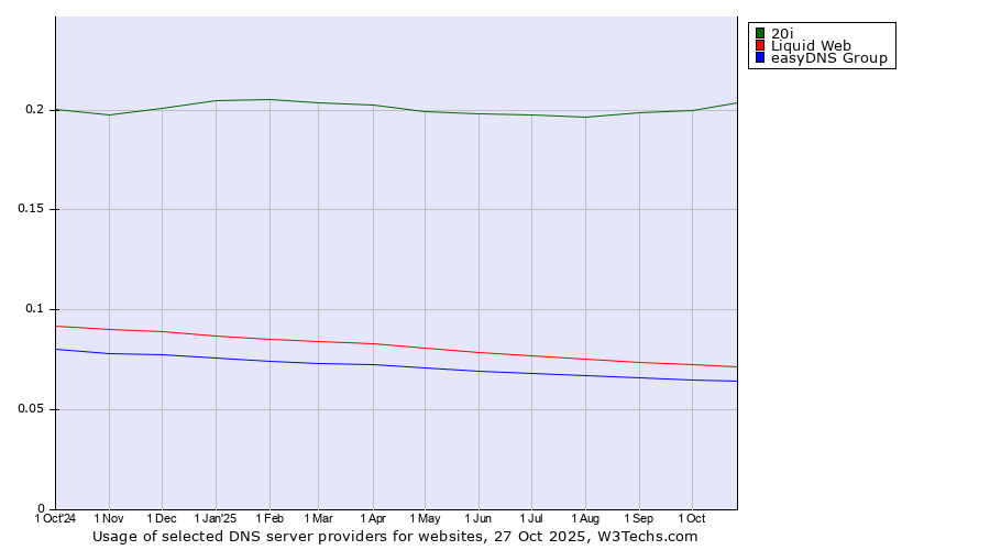 Historical trends in the usage of 20i vs. Liquid Web vs. easyDNS Group