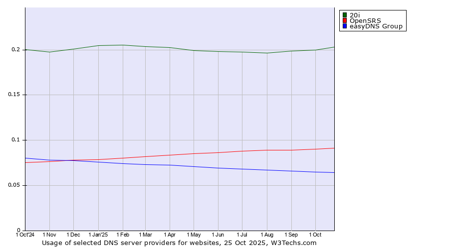 Historical trends in the usage of 20i vs. OpenSRS vs. easyDNS Group