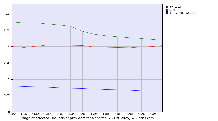 Historical trends in the usage of PA Vietnam vs. 20i vs. easyDNS Group