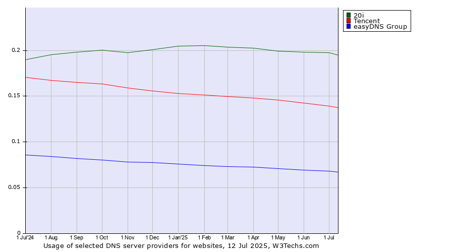 Historical trends in the usage of 20i vs. Tencent vs. easyDNS Group