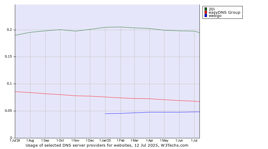 Historical trends in the usage of 20i vs. easyDNS Group vs. webgo